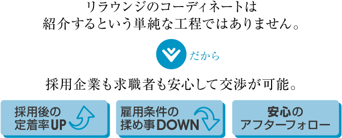 リラウンジのコーディネートは紹介するという単純な工程ではありません。だから採用企業も求職者も安心して交渉が可能。