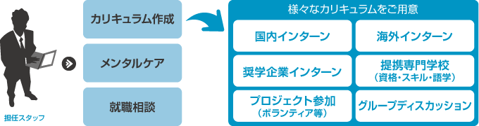 様々なカリキュラムをご用意